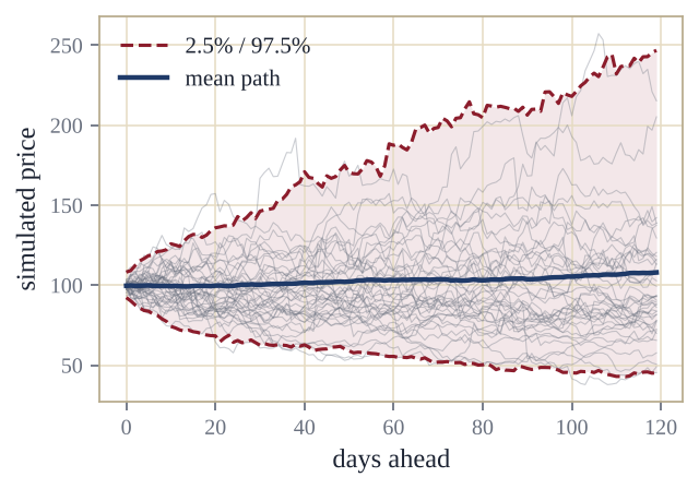 Illustration: Monte Carlo simulated cryptocurrency price paths with a 95% band