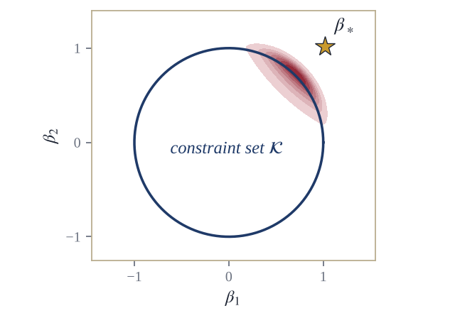 Illustration: a posterior distribution concentrated against the boundary of a circular constraint set