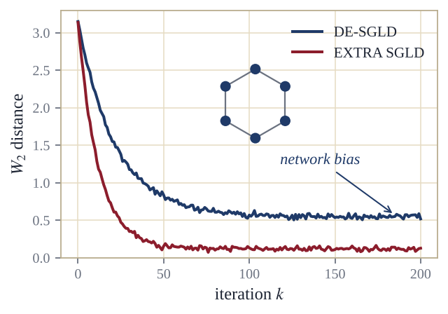 Illustration: EXTRA SGLD removing the network bias of DE-SGLD, with a ring network inset