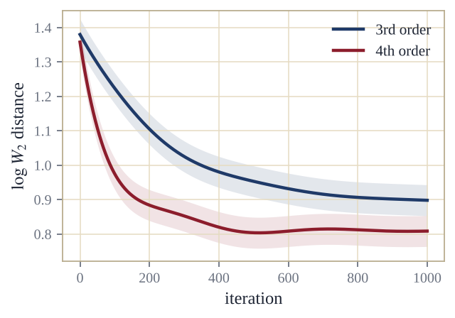 Illustration: convergence curves of third- and fourth-order Langevin Monte Carlo