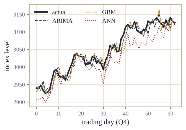 Illustration: actual index level against ARIMA, GBM, and neural-network predictions