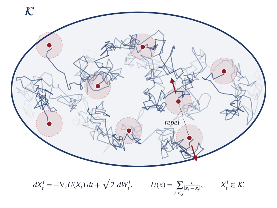 Simulation: particles following Langevin dynamics inside a constrained domain while repelling one another; the closest pair is pushed apart.